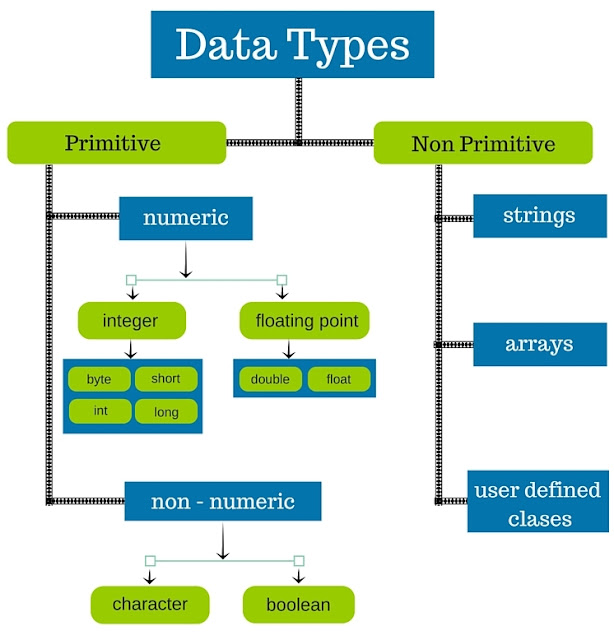 ما هي أنواع البيانات الأساسية في جافا Java Basic What are  Datatypes#