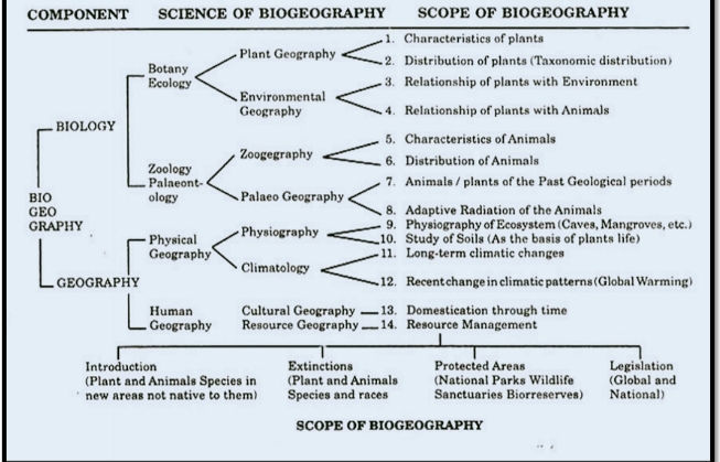 NATURE AND SCOPE OF BIOGEOGRAPHY|| MEANING, DEFINITION|| - Geography To All