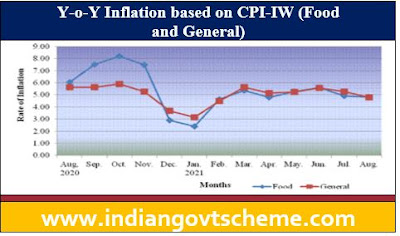 Inflation based on CPI-IW