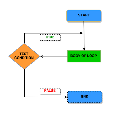 Python: Conditional and Iterative statements - Crazy Coding Hub