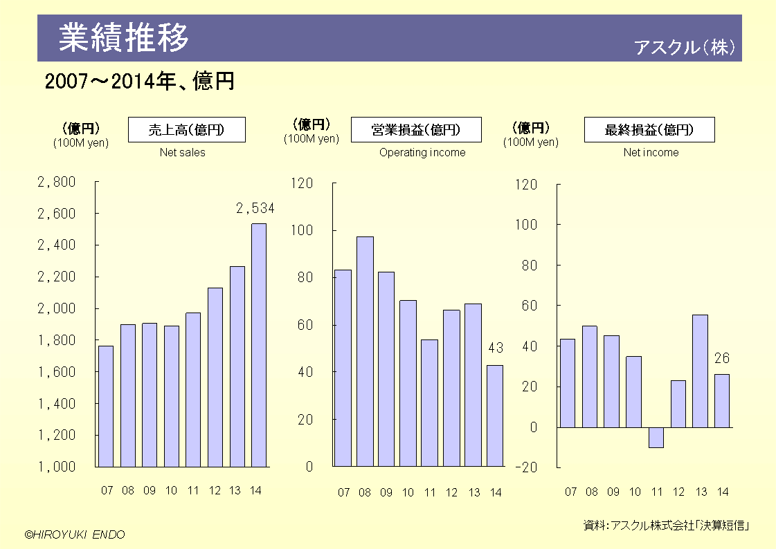 アスクル株式会社の業績推移