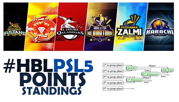 HBL Pakistan Super League 5 Points Table, Standings, Net Run Rate, Playoffs, Criteria HBL Pakistan Super League 5 Points Table, Standings, Net Run Rate, Playoffs, Criteria