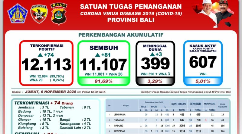 Transmisi Lokal di Bali, Ada Penambahan 71 Kasus Positif Covid-19