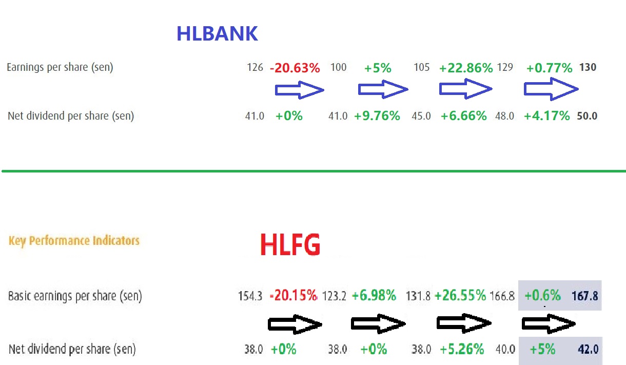 第一天] HLBANK和HLFG什么分别？有低估吗？哪一家比较值得留意？ | MalaysiaStock.Biz