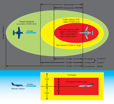 Traffic collision and avoidance system (TCAS) uses an aircraft’s transponder to interrogate and receive replies from other aircraft in close proximity. The TCAS computer alerts the pilot as to the presence of an intruder aircraft and displays the aircraft on a screen in the cockpit. Additionally, TCAS II equipped aircraft receive evasive maneuver commands from the computer that calculates trajectories of the aircraft to predict potential collisions or near misses before they become unavoidable Aircraft Collision Avoidance Systems