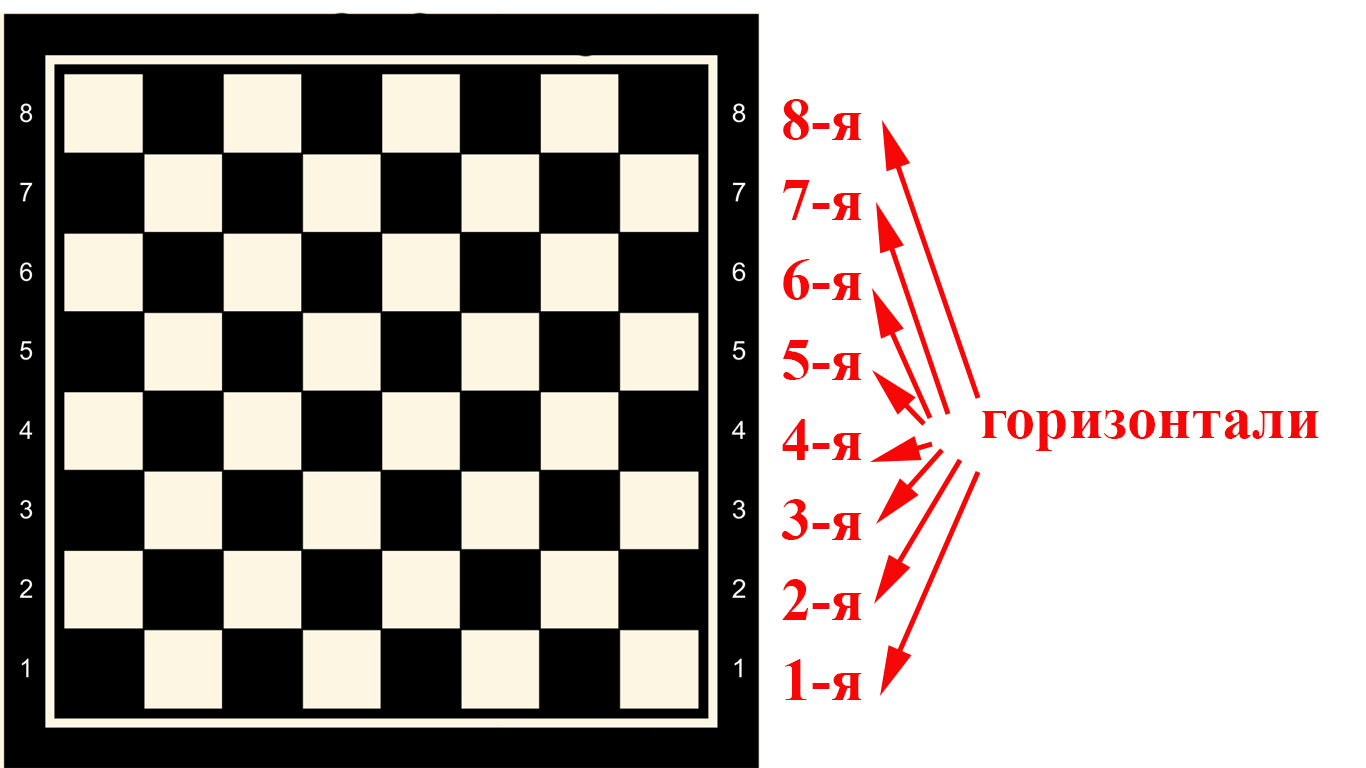 На шахматной доске 64 клетки. Горизонталь Вертикаль диагональ в шахматах. Горизонталь в шахматах. Диагональ горизонталь Вертикаль на шахматной доске. Первая горизонталь на шахматной доске.