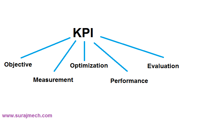KPI in lean manufacturing