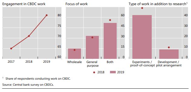 Central Bank Digital Currency Cbdc White Papers Nth Exception