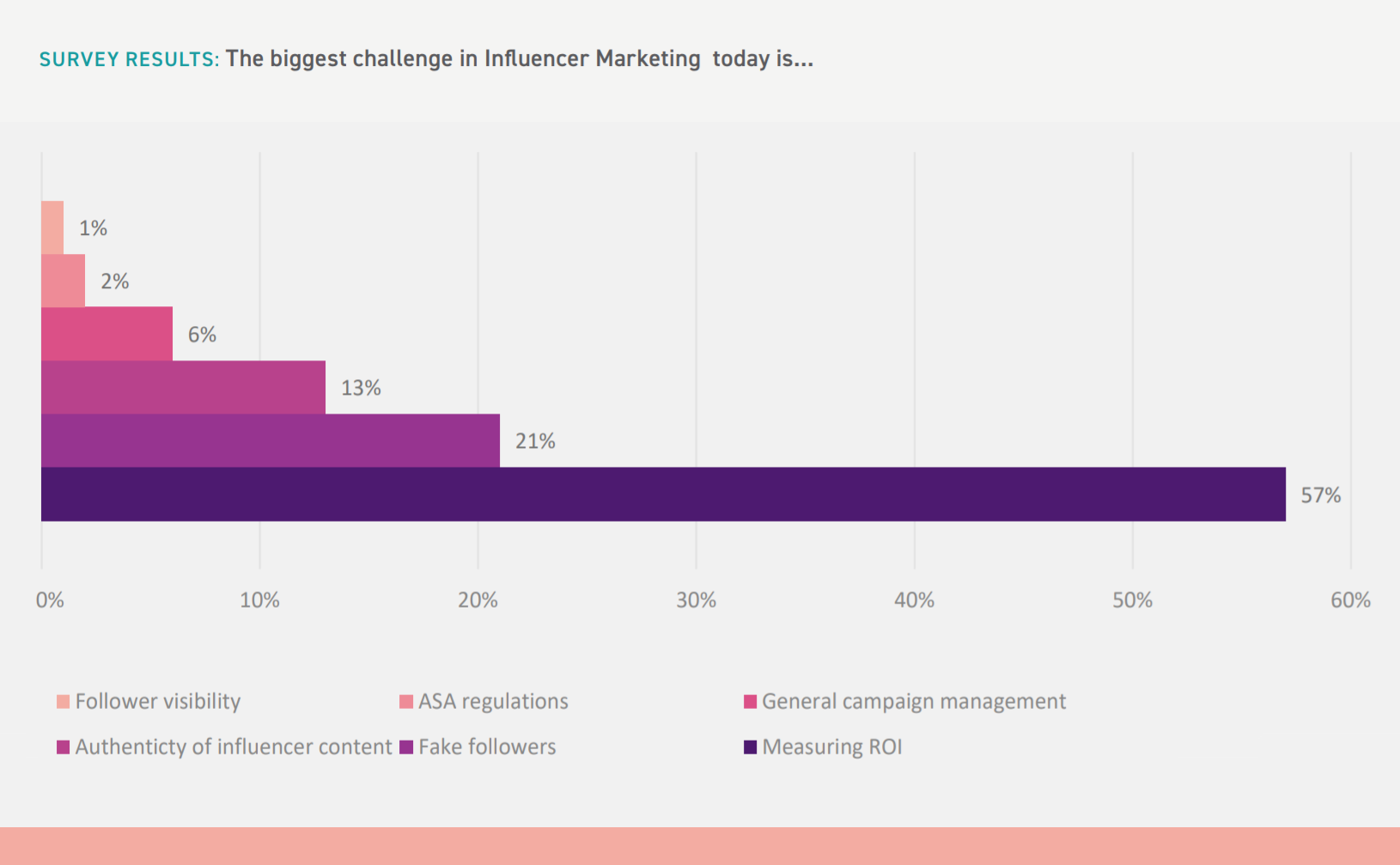 ROI Assessment and Fake Followers are making Brands Struggle in Measuring Influencer Attribution! 