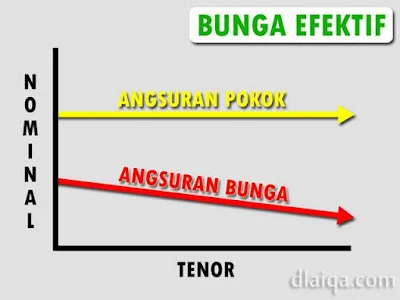 Bunga Efektif (Effective Rate)