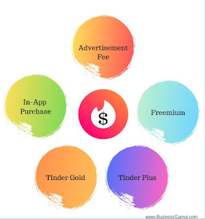 Revenue Stream of Tinder, Business model of tinder, business gamut, www.busniessgamut.com Revenue Stream of Tinder, Business model of tinder, business gamut, www.busniessgamut.com