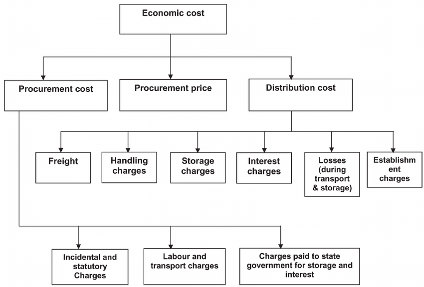 The economic cost of food grains to the Food Corporation Of India is Minimum Support Price and bonus (if any) paid to the farmers plus
