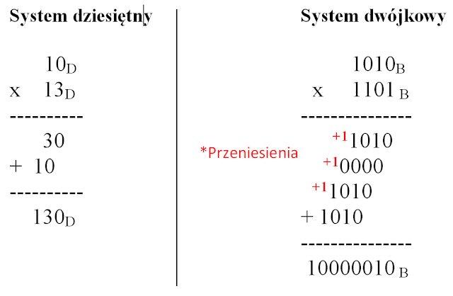 Mnożenie I Dzielenie Klasa 2 SZKOLNA szuflada: Temat: Mnożenie i dzielenie w systemie dwójkowym.