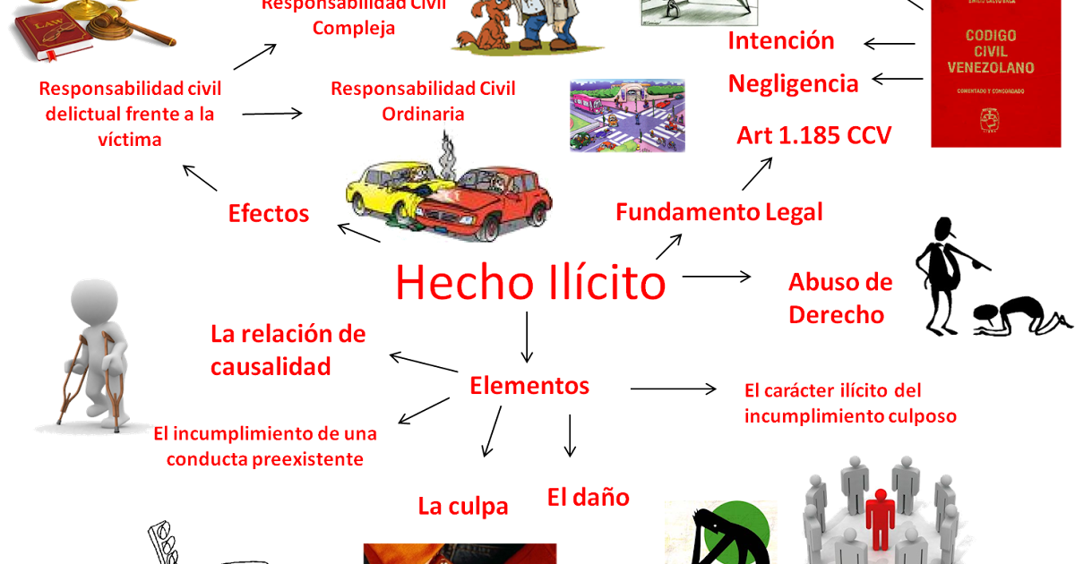Obligaciones Civiles fuentes, clasificación, transmisión y extinción. Hecho Ilicito
