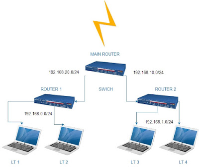 Jenis-Jenis Routing Protocol - Azis Sudianto