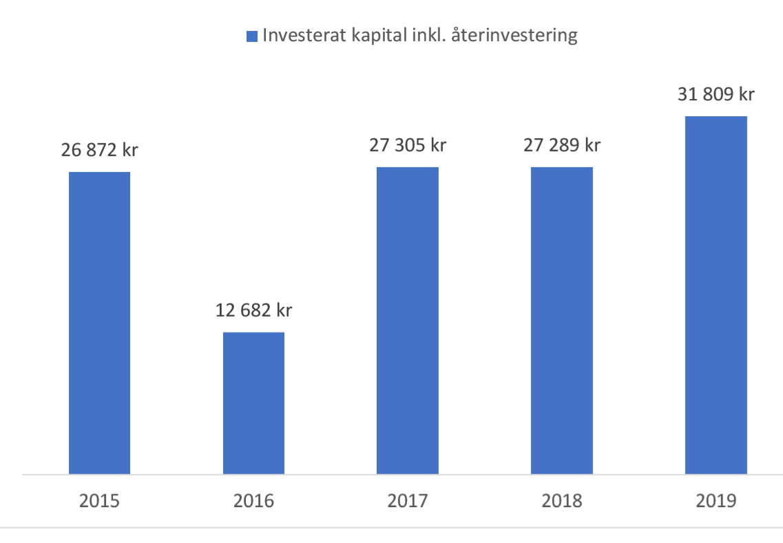 Investeringsundersköterskan Lägesrapport utdelningsportföljen