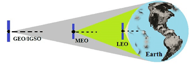 ESTUDIO DE SATÉLITES ARTIFICIALES (MEO, LEO Y GEO)