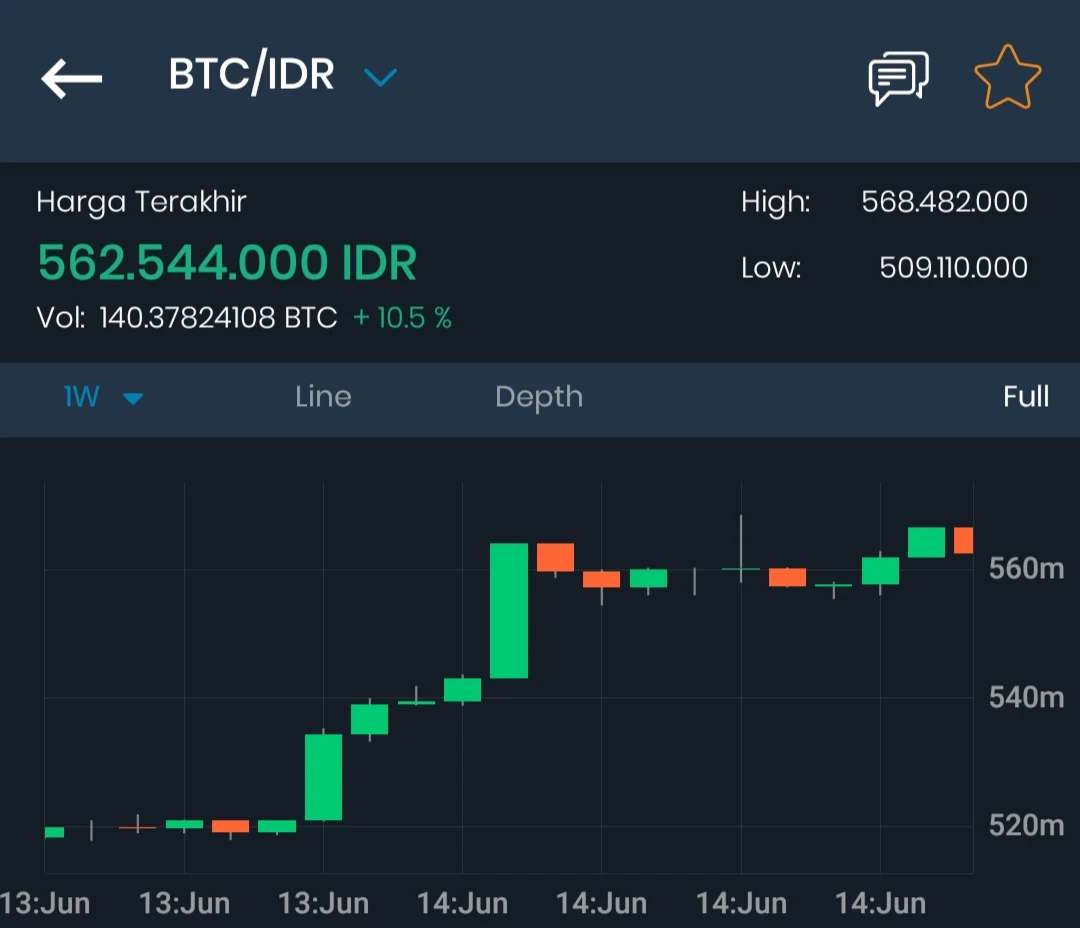 Harga Bitcoin Hari Ini: Liat Grafik Jangan Kaget!