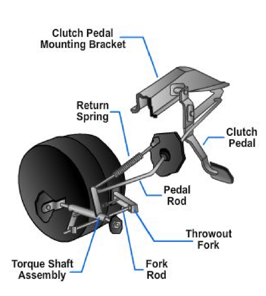 Automotive Clutch and Construction and working of Clutch and