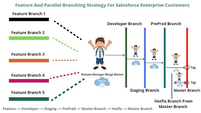 Parallel Branching, Feature Branching, Version Control Branching Strategy, Enterprise Salesforce Customers