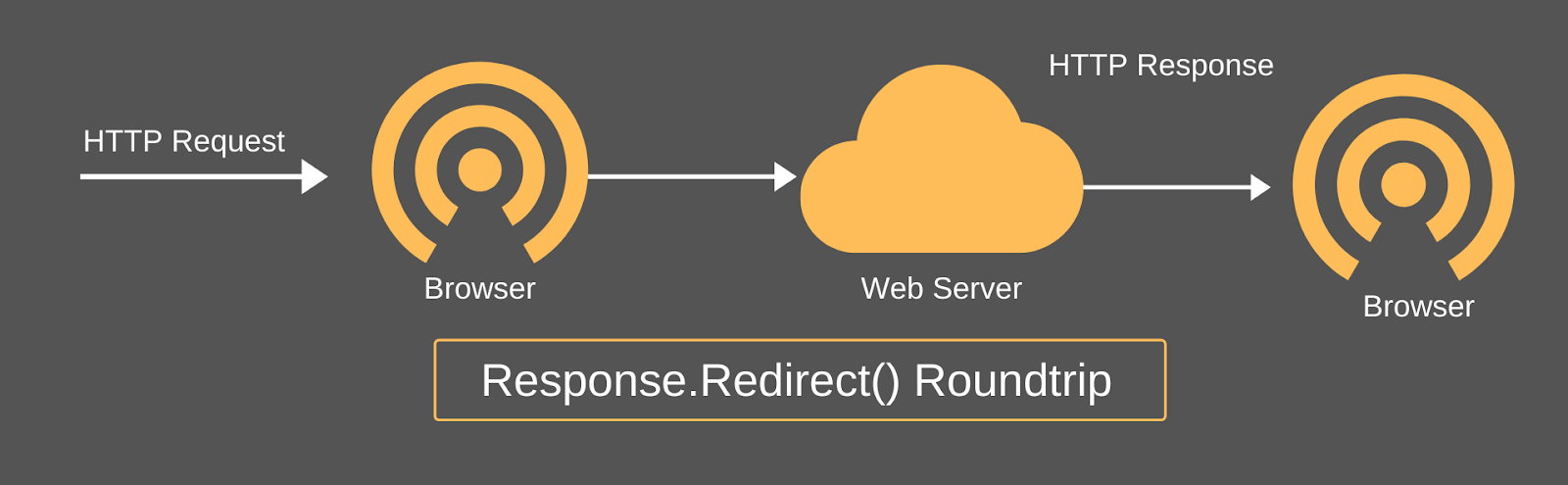 Difference Between Response.Redirect() and Server.Transfer() in ASP .NET