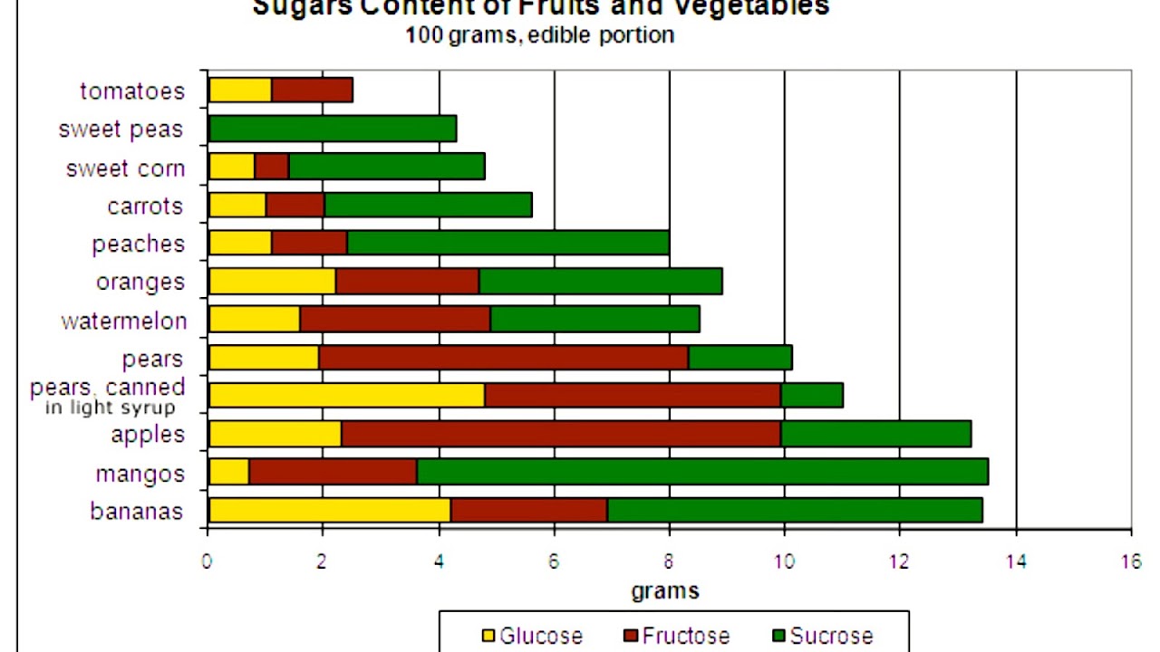 Fruit And Vegetable Glycemic Index Chart - Index Choices