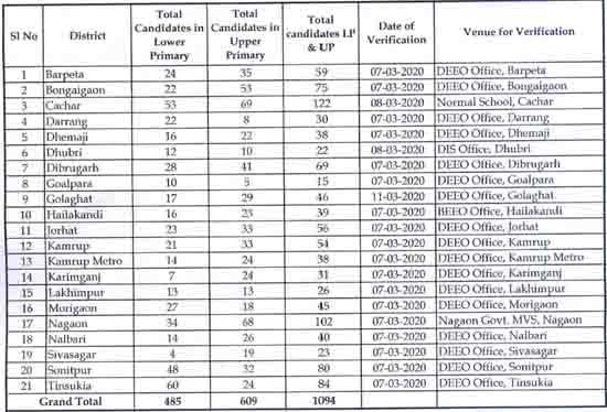 District wise Schedule for Verification of CTET Candidates