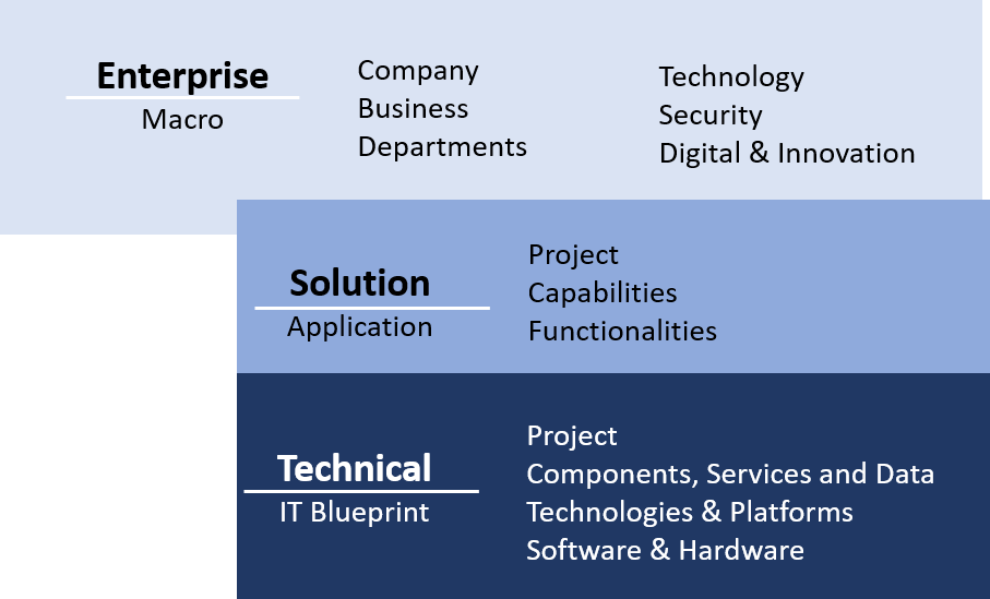 What is IT Architecture and Different Types of Architectures