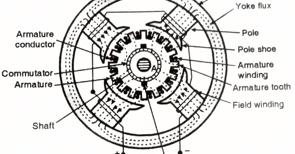 DC Motor Principal Operations Construction Parts Yoke Poles