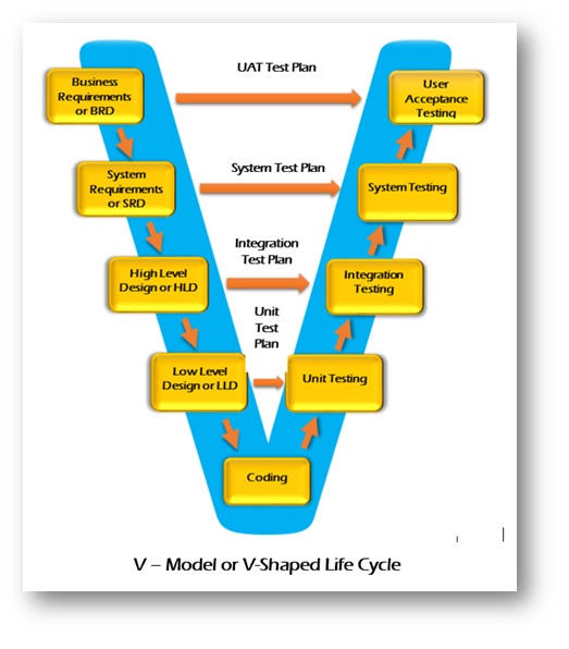 What is a V-Model or V-Shaped Life Cycle?