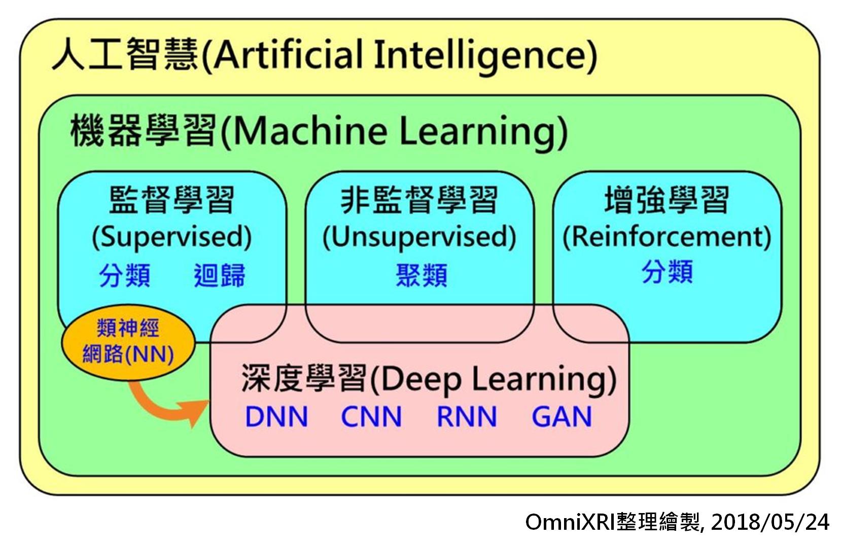 人工智慧、机器学习、深度学习