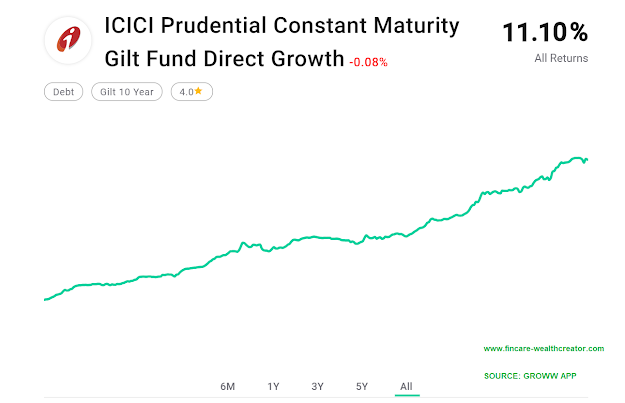 icici constant maturity gilt fund performance icici constant maturity gilt fund performance