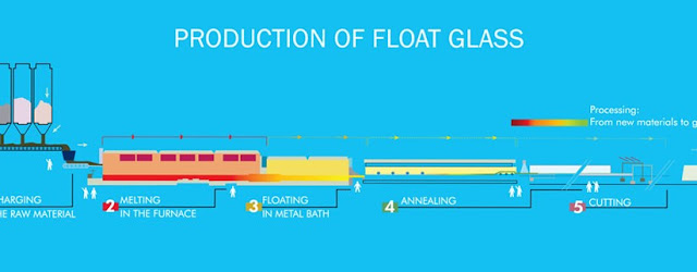 Step-by-step Manufacturing of Float Glass | ASK itsolution