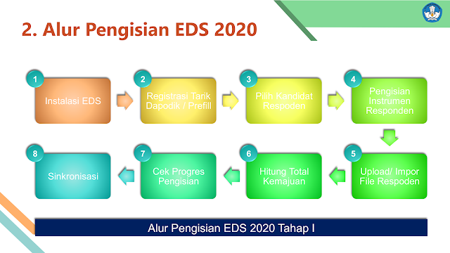 Alur Pengisian Aplikasi EDS 2020 Covid-19