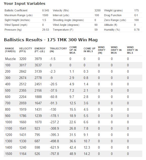 300 Win Mag 150 Grain Ballistics Chart