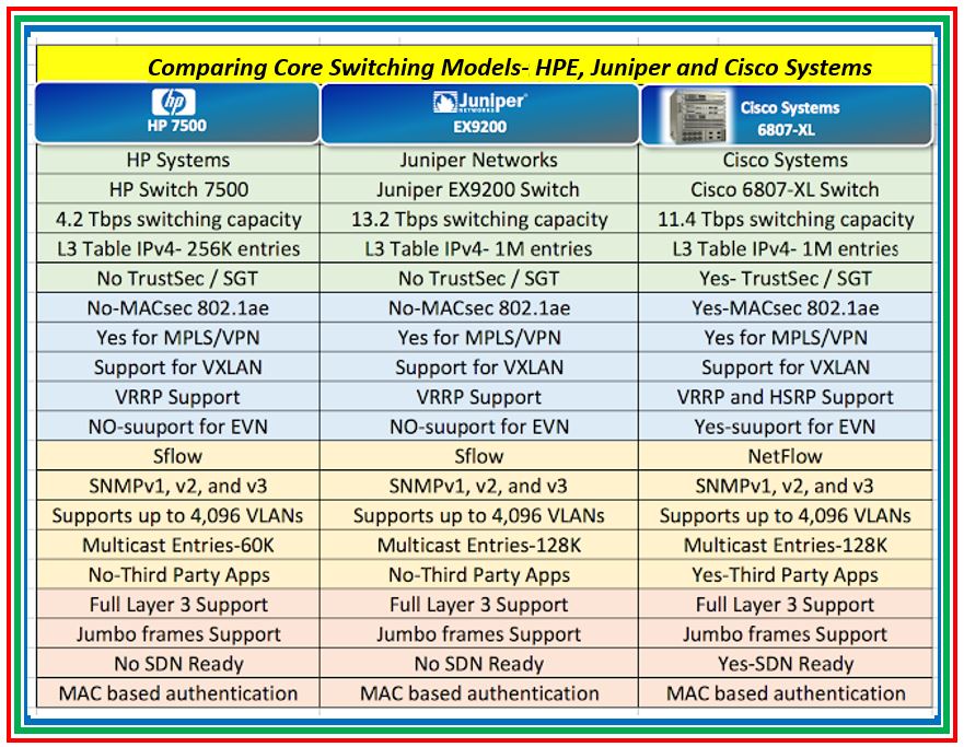 Core Switch Comparison HP7500 Vs Juniper EX9200 Vs Cisco 6807XL The Network DNA