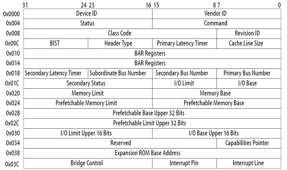 PCIe TLP Header, Packet Formats, Address Translation, Config Space