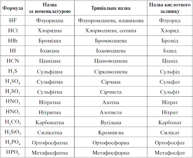 формулы кислот и солей 8 класс химия. номенклатура кислот и солей таблица. таблица кислот и кислотных остатков с названиями. перечень кислот в химии. важнейшие неорганические кислоты таблица.