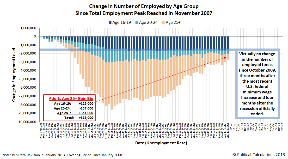 Change in Number of Employed by Age Group Since Total Employment Peak in November 2007, as of May 2013
