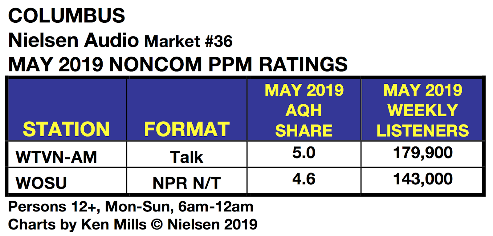 SPARK NEWS: IN 32% OF NIELSEN PPM MARKETS, NPR NEWS STATIONS LEAD