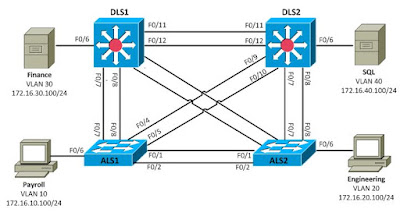 My Network Lab: Hot Standby Router Protocol (HSRP)