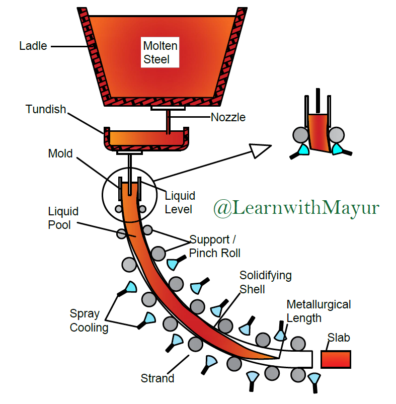 Detailed discussion of Continuous Casting Process | Continuous Casting