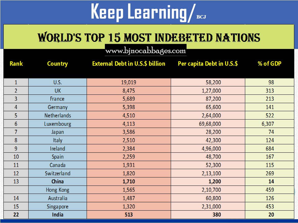 BJ's nocabbages The Explainer India's External Debt