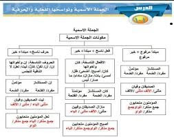 الجملة الاسمية لغة عربية للثانوية العامة موقع نفهم موقع نفهم Youtube