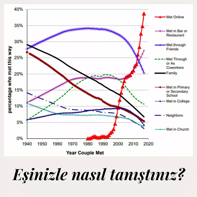 Yakın gelecekte eşiyle internette tanışanlar reelde tanışanları geçecek.