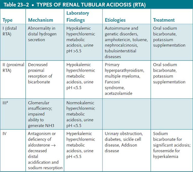 types of renal tubular acidosis