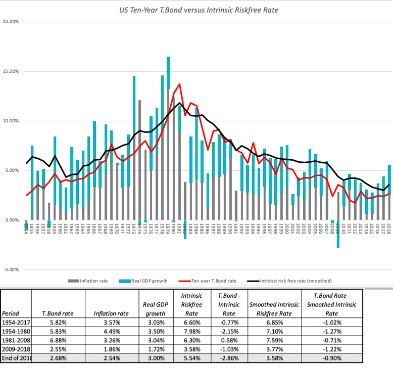 T-bond rate and Smoothed Intrinsic Risk Free Rate