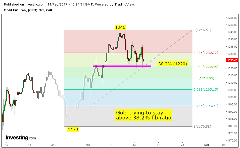 Gold Support And Resistance Chart