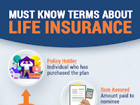 Indian life insurance firms sold 2.88 crore new policies in 2019-20..!
