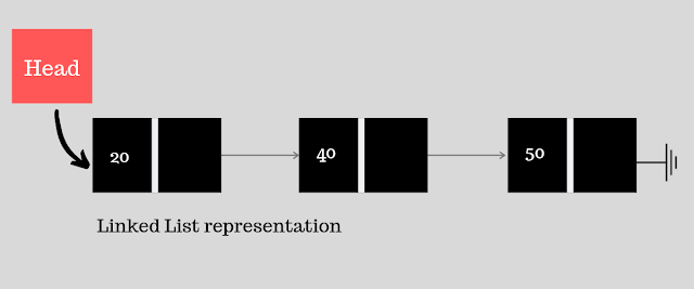 Linked List in Java - Java and Python tutorial